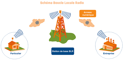 Le THD radio permet d'avoir un débit Internet de 30 Mb/s.