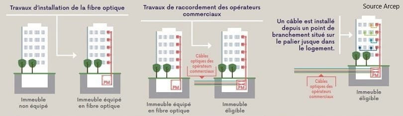 La fibre optique est tiré dans la colonne montante avant d'être raccordée aux différents logements