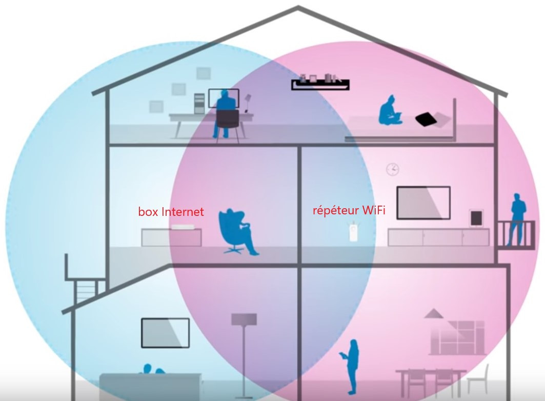 Comment installer mon répéteur WiFi selon le modèle de ma box