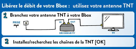 Branchement du décodeur Bouygues en TNT