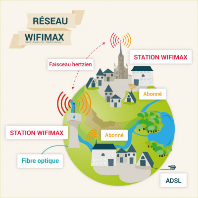 Architecture du réseau wifimax de Nomotech dans le Calvados