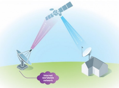 fonctionnement d'une connexion Internet par satellite