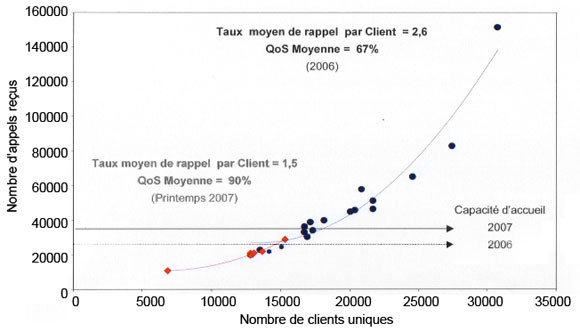 résultats hotline Alice 2006-2007