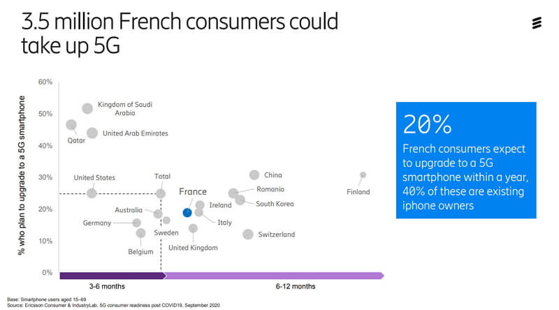 Etude 5G Ericsson : 3,5 millions de Français abonnés d'ici un an