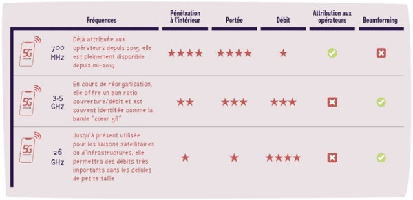 Les trois bandes de fréquences de la 5G