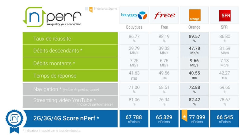 Meilleur réseau Internet mobile en 2020 : baromètre nPerf