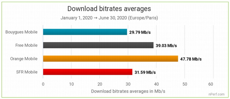 Meilleur débit Internet mobile au 1er semestre 2020