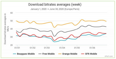 Evolution des débits moyens Internet mobile en France au 1er semestre 2020
