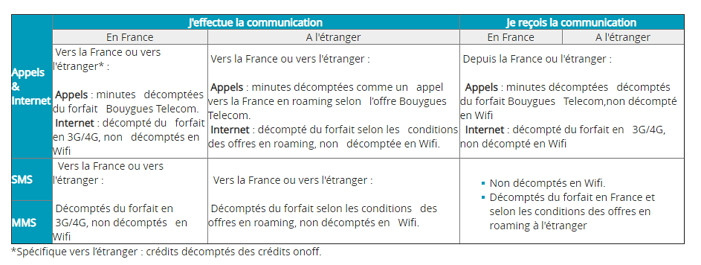 bouygues-onoff-fonctionnement