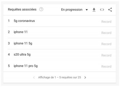 Les mots clefs 5G et coronavirus sont très souvent associés sur Google