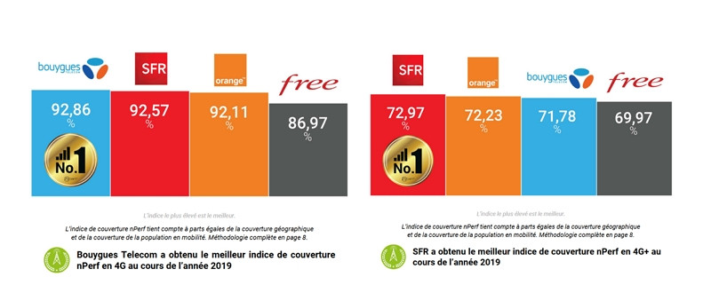 Classement des meilleures couvertures 4G et 4G+ en 2019 selon nPerf