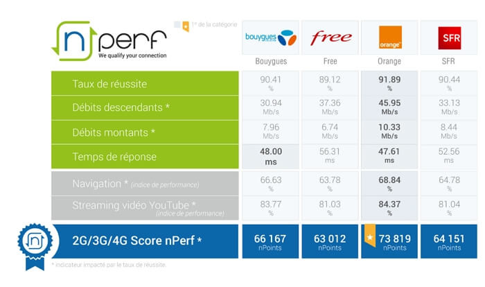Orange est le meilleur opérateur français pour la qualité du réseau mobile en 2019 selon le baromètre nPerf