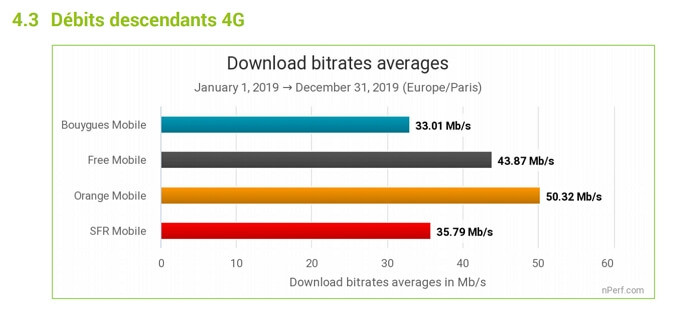 Orange a proposé le meilleur débit 4G en 2019