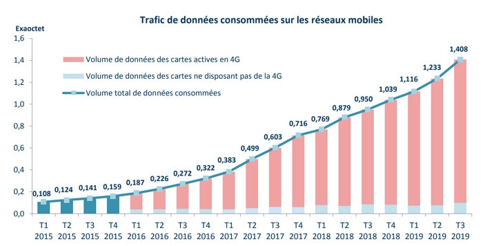 Croissance de la consommation d'Internet mobile en France en 2019