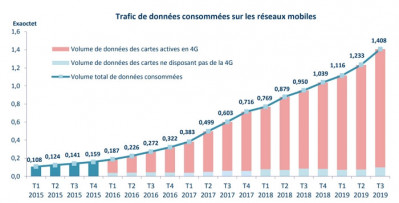 Croissance de la consommation d'Internet mobile en France en 2019