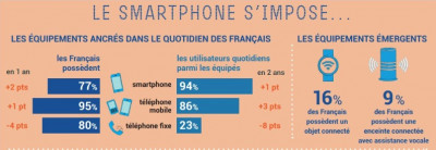Le smartphone de plus en plus utilisé par les Français, selon le Baromètre du Numérique 2019