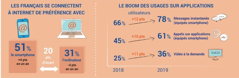 Baromètre numérique 2019 : les usages sur applications de plus en plus répandus