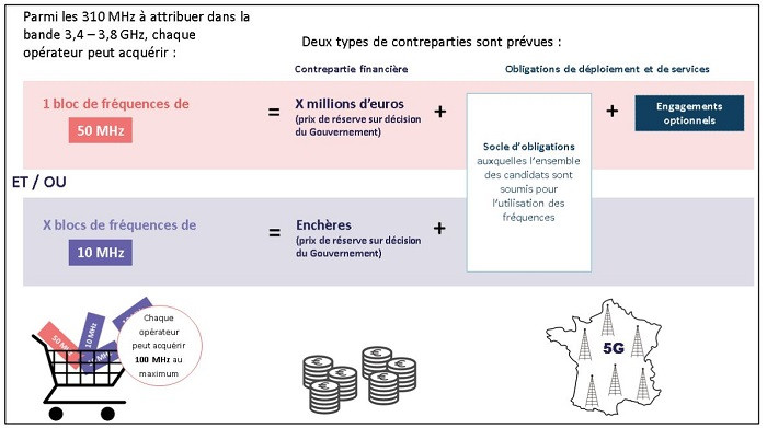 Enchères 5G en France : comment ça marche ?