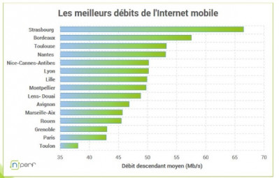 Débit 4G : les villes avec le meilleur Internet mobile