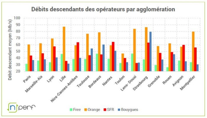 Débit 4G : les meilleurs opérateurs mobile par ville en 2019