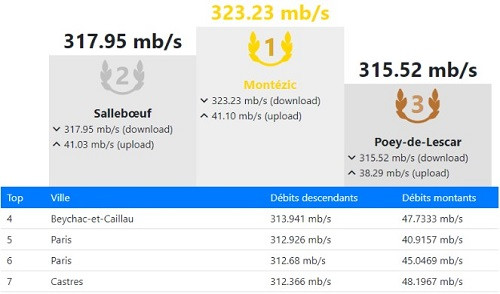 Record de débit sur le réseau 4G de Free Mobile