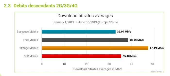 Quel operateur offre le meilleur débit Internet mobile ?