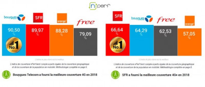 Bouygues Telecom, meilleur opérateur 4G en 2018 selon nPerf