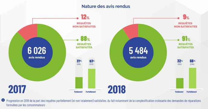 médiateur des télécoms : 91% des requêtes satisfaites en 2018