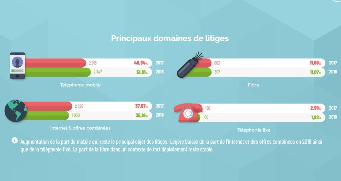 Problèmes avec les opérateurs : les domaines de litiges traités par le médiateur des télécoms