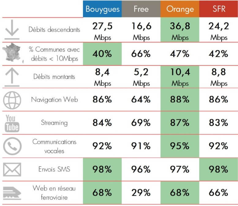 Meilleur opérateur mobile en 2018 : étude Qosi