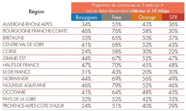 Mobile : qualité de service par région en 2018