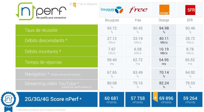 Nperf : Classement du meilleur réseau Internet mobile en 2018