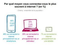Baromètre du Numérique 2018 : les Français se connectent via leur smartphones plutôt que leur ordinateur