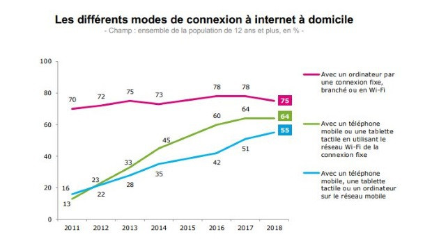 Les Français choisissent le réseau mobile pour se connecter à domicile