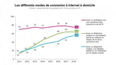 Les Français choisissent le réseau mobile pour se connecter à domicile