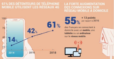 61% des utilisateurs de téléphone mobile se connectent en 4G