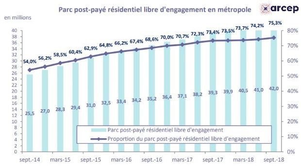 Trois forfaits sur quatre sont sans engagement au 30 septembre 2018