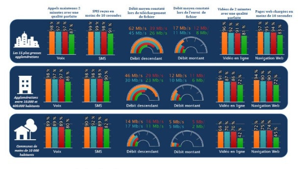 Comparez les performances des opérateurs mobiles