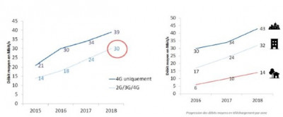 Les débits mobiles progressent en 2018