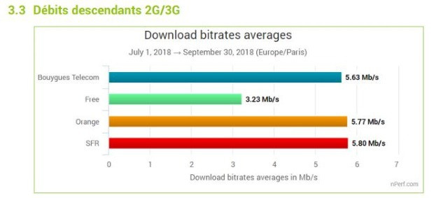 nperf débits 3G