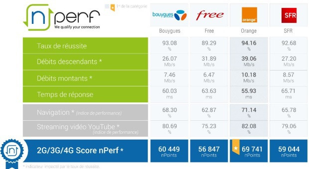 Meilleur Internet mobile printemps 2018 : nperf