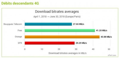Meilleurs débit 4G T2 2018 : nperf