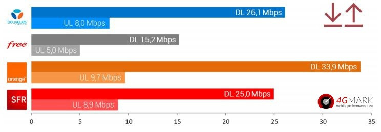 Baromètre data 4G Mark