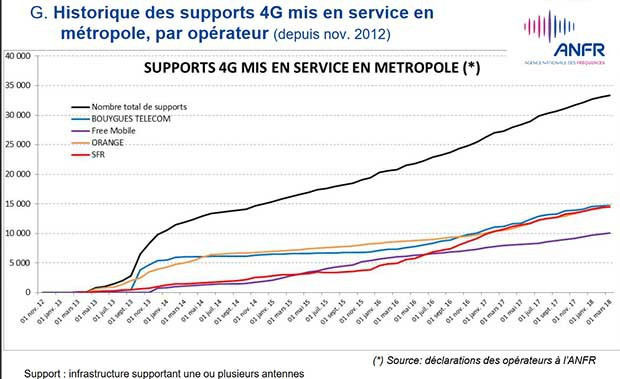 Ralentissement des activations 4G