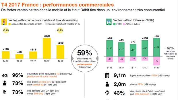 Orange, CA et résultats nets en hausse en 2017