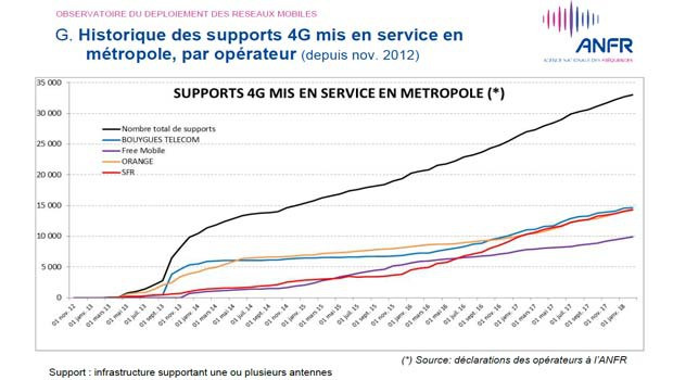 Pas d'accélération des déploiement de supports 4G en janvier... au contraire