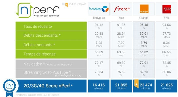 nPerf : meilleur Internet mobile 2017