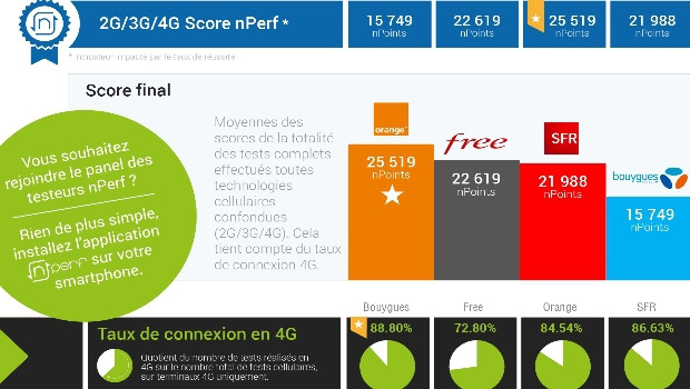 Les opérateurs selon le baromètre nPerf au T4 2017