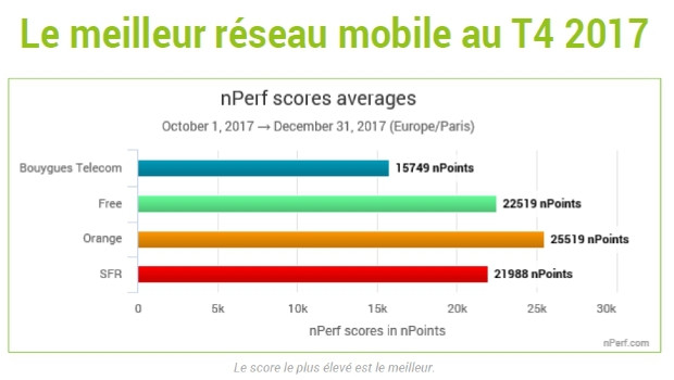 La meilleure connexion mobile chez SFR au T3 2017