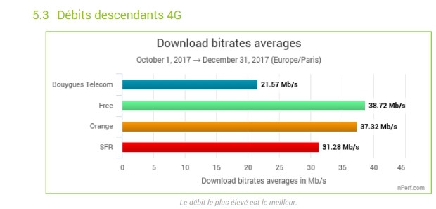 La 4G la plus performante chez Free